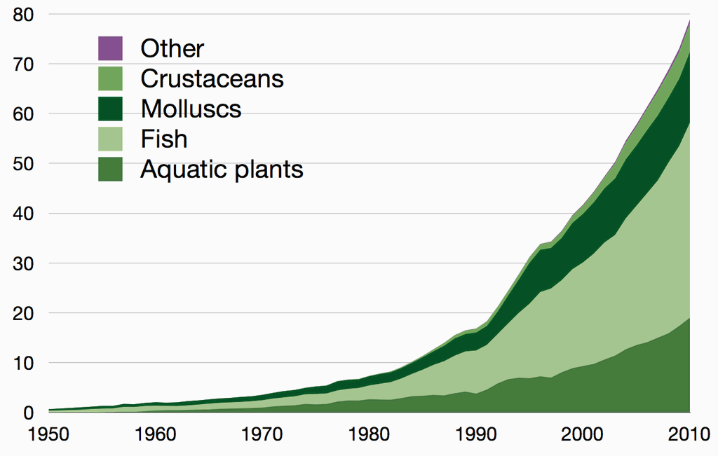 Graph showing tonnes of fish produced by aquaculture