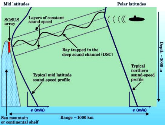 Submarine surveillance, SOSUS array