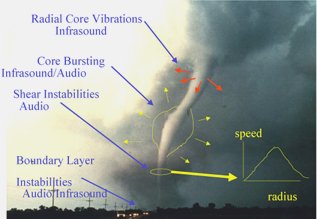 Vortex Sound generation - Illustration of generation of infrasound in tornadoes by the Earth System Research Laboratory Infrasound