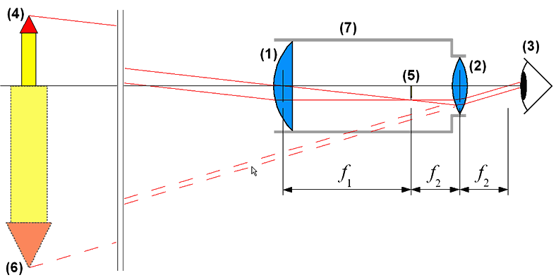 Keplerian telescope, lens, object, eye diagram