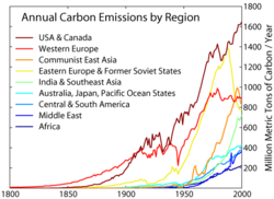 Carbon emissions from various global regions during the period 1800-2000 AD