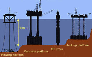 Graphic of platform heights