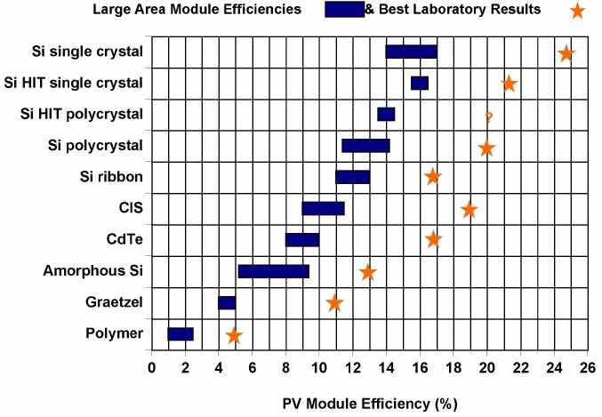 Solar Cell energy conversion efficiency graph